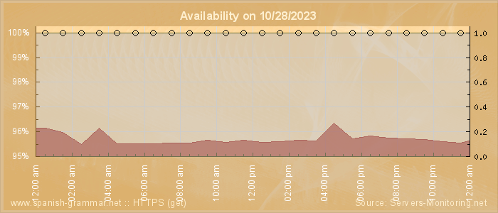 Availability diagram