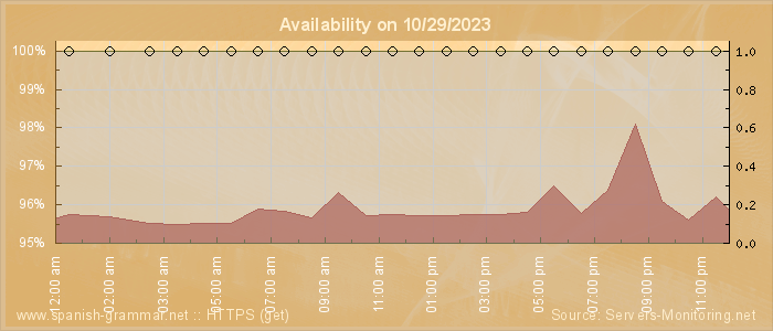 Availability diagram