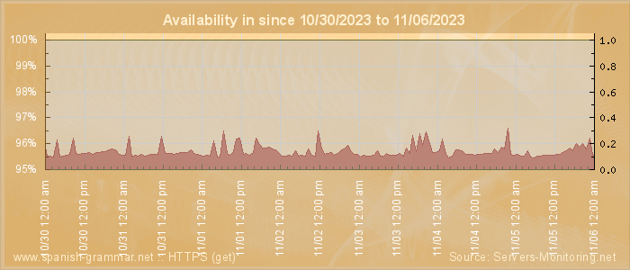 Availability diagram