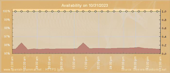 Availability diagram