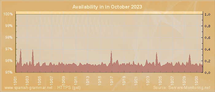 Availability diagram