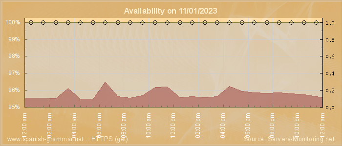 Availability diagram