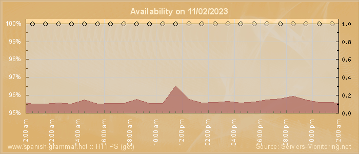 Availability diagram