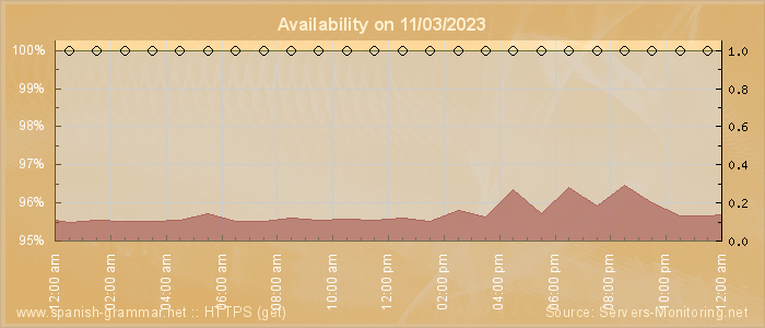 Availability diagram