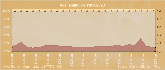 Availability diagram