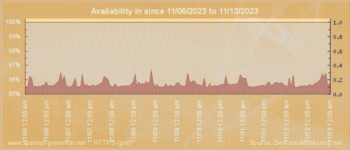 Availability diagram