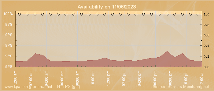 Availability diagram