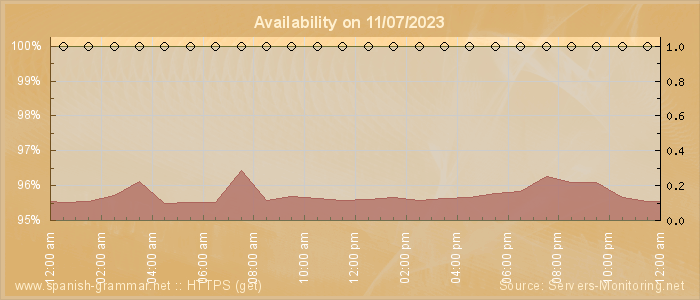 Availability diagram