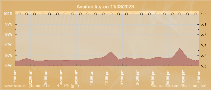 Availability diagram