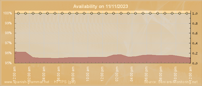 Availability diagram