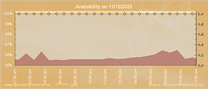 Availability diagram