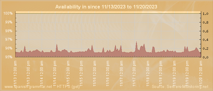 Availability diagram