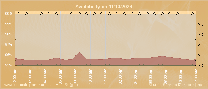 Availability diagram