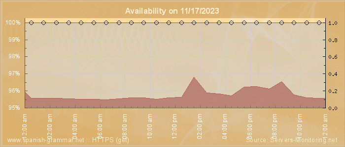 Availability diagram