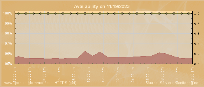 Availability diagram