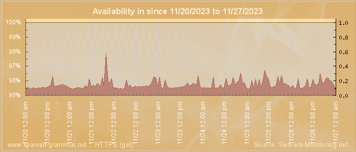 Availability diagram