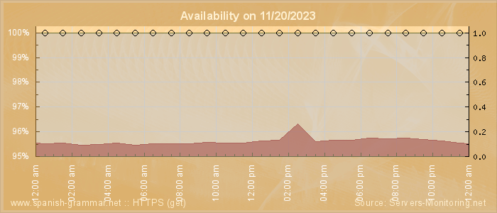 Availability diagram