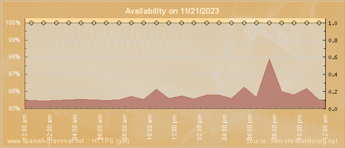 Availability diagram