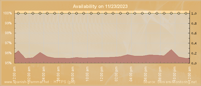 Availability diagram