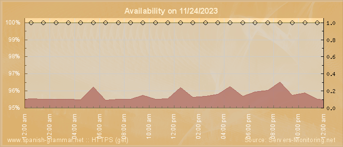 Availability diagram