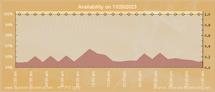 Availability diagram