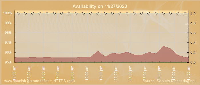 Availability diagram