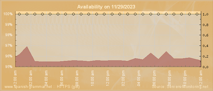 Availability diagram