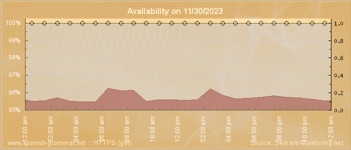 Availability diagram