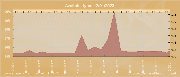 Availability diagram