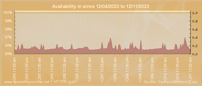 Availability diagram