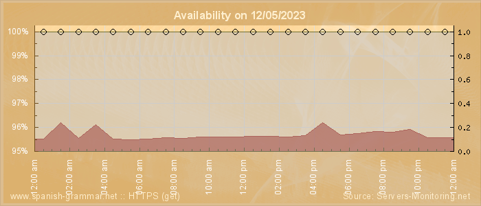 Availability diagram