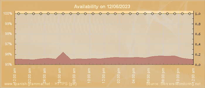 Availability diagram