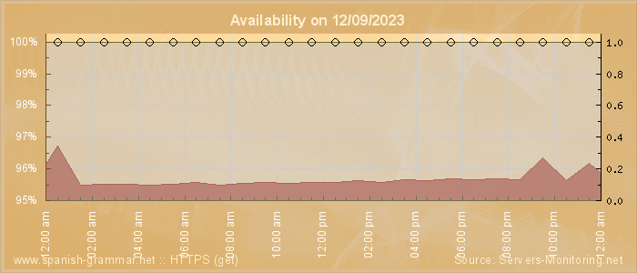 Availability diagram