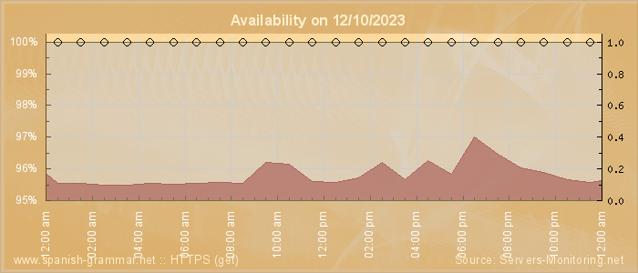 Availability diagram