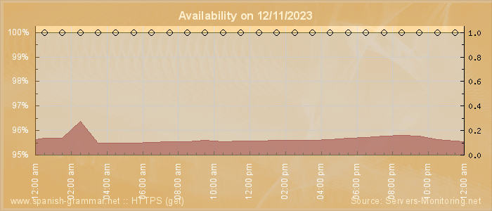 Availability diagram