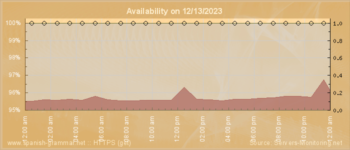 Availability diagram