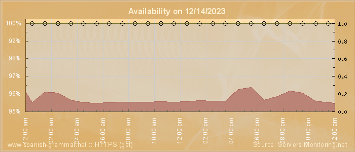 Availability diagram