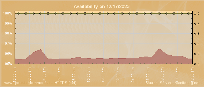 Availability diagram