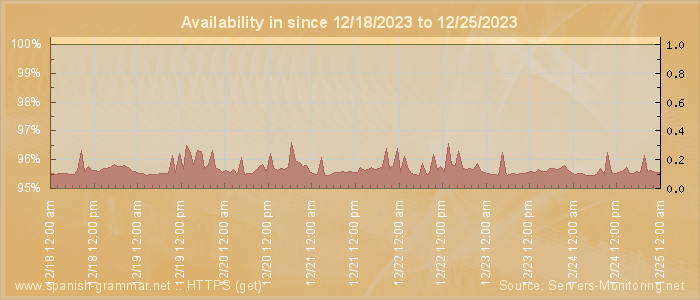 Availability diagram