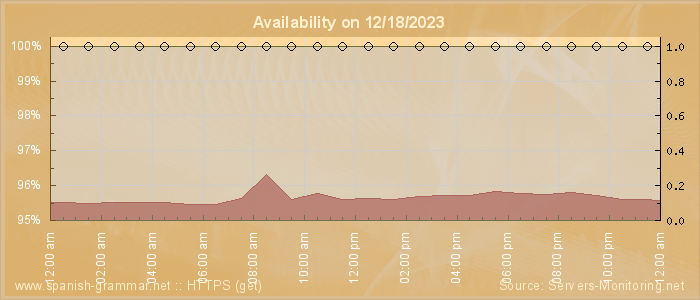 Availability diagram