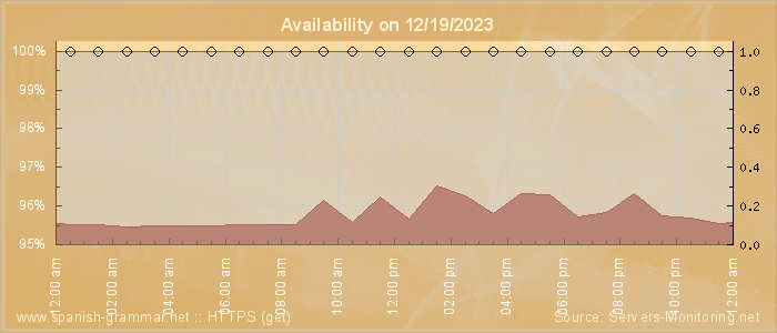 Availability diagram