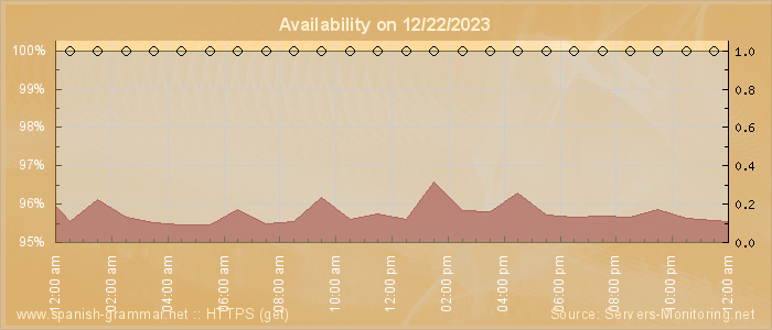 Availability diagram