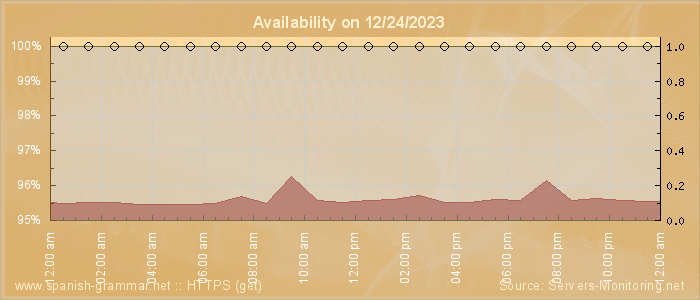 Availability diagram