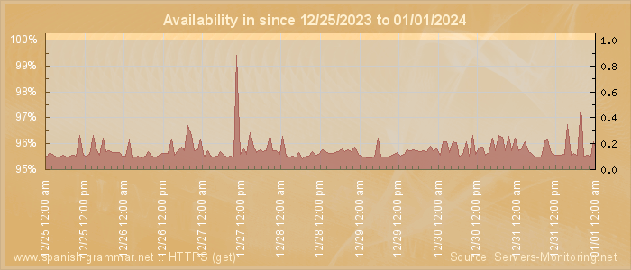 Availability diagram