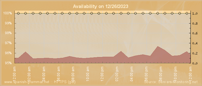 Availability diagram