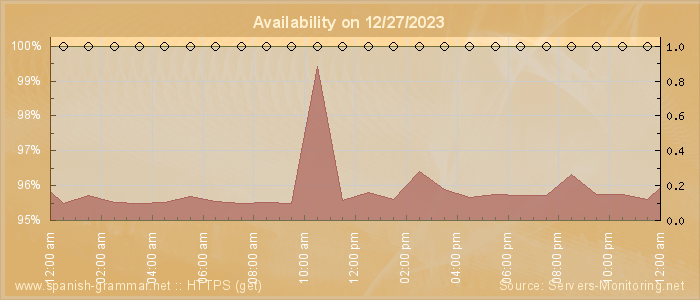 Availability diagram