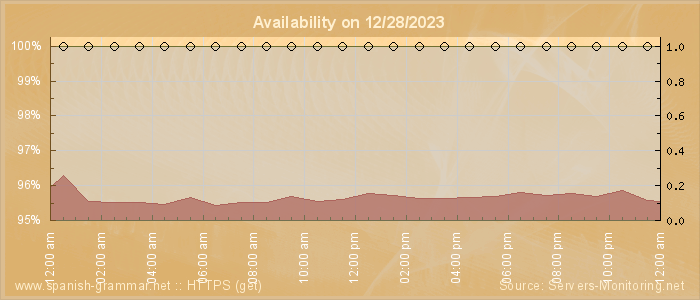 Availability diagram