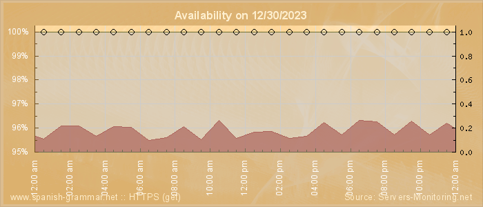 Availability diagram