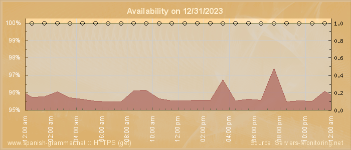 Availability diagram