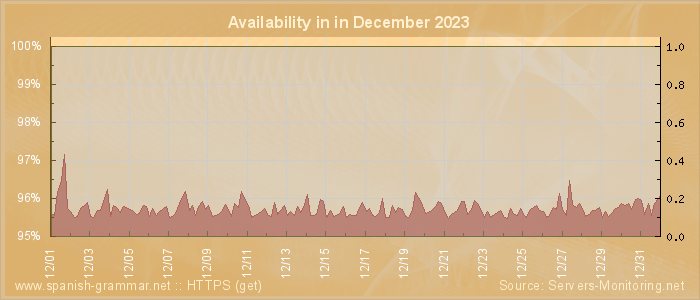 Availability diagram